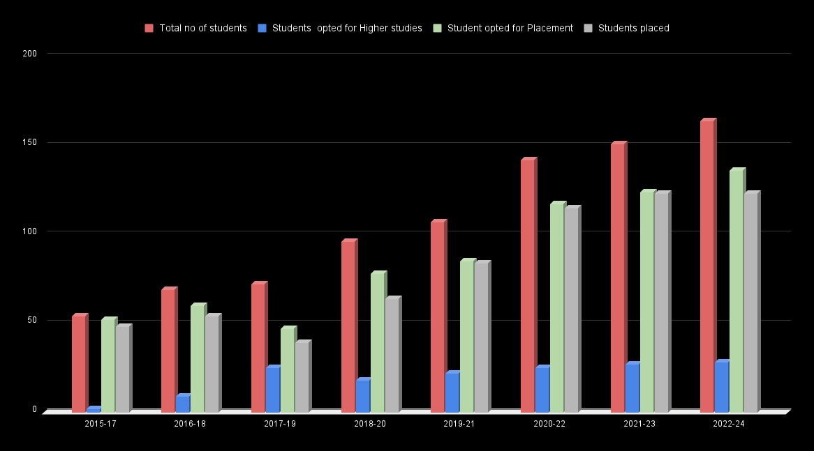 chart Placement Chart 2024
